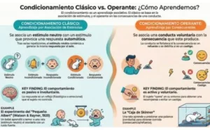 Infografia del condicionamiento clasico vs el condiconamiento operante